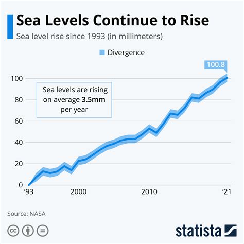 Gulf of Mexico sea levels continue to rise